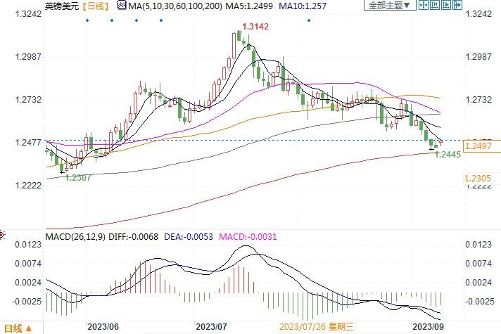 英镑兑美元在1.2500下方挣扎，200日均线是多头的最后一道防线