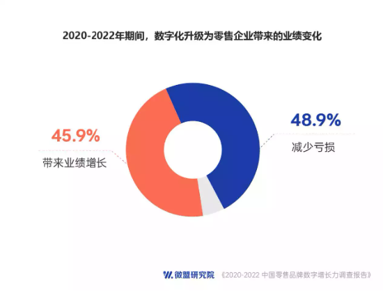 微盟发布零售品牌数字增长力报告：过去三年超九成企业受益数字化