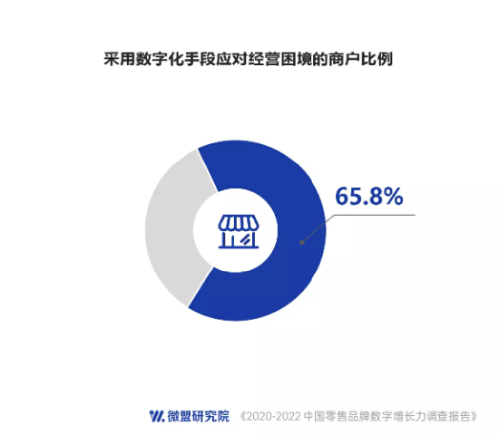 微盟发布零售品牌数字增长力报告：过去三年超九成企业受益数字化