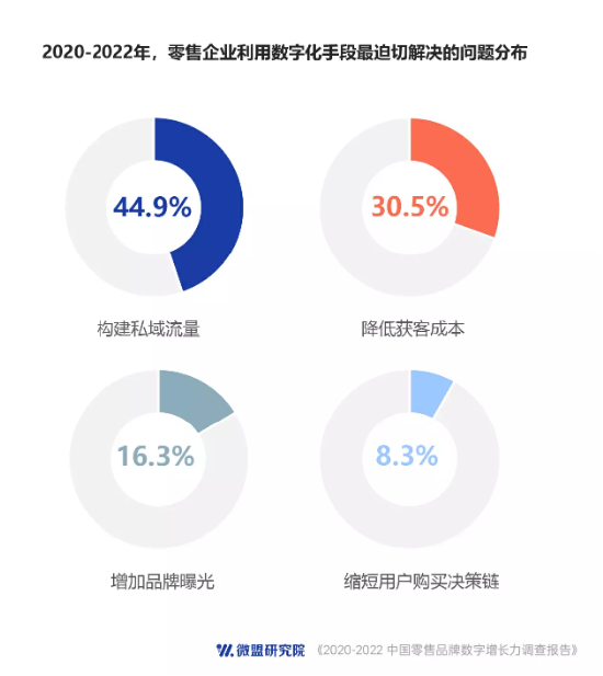 微盟发布零售品牌数字增长力报告：过去三年超九成企业受益数字化