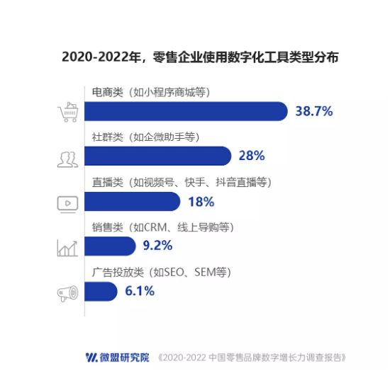 微盟发布零售品牌数字增长力报告：过去三年超九成企业受益数字化