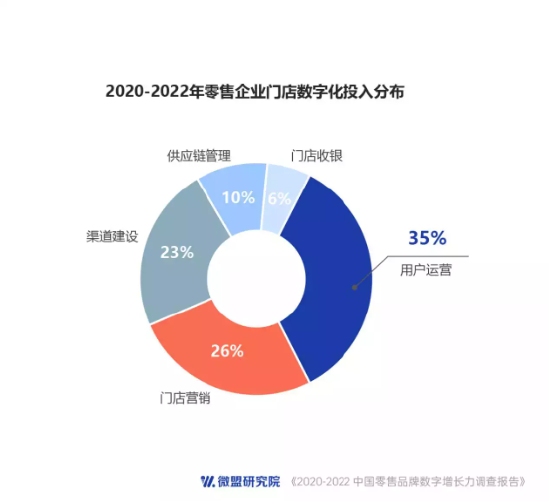 微盟发布零售品牌数字增长力报告：过去三年超九成企业受益数字化