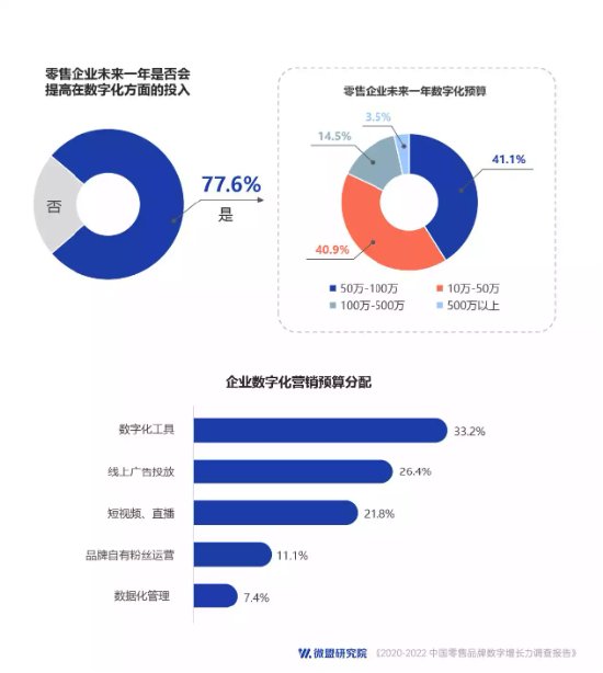 微盟发布零售品牌数字增长力报告：过去三年超九成企业受益数字化