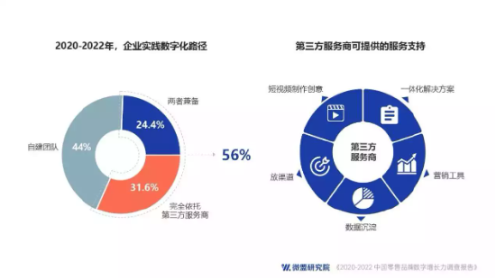 微盟发布零售品牌数字增长力报告：过去三年超九成企业受益数字化