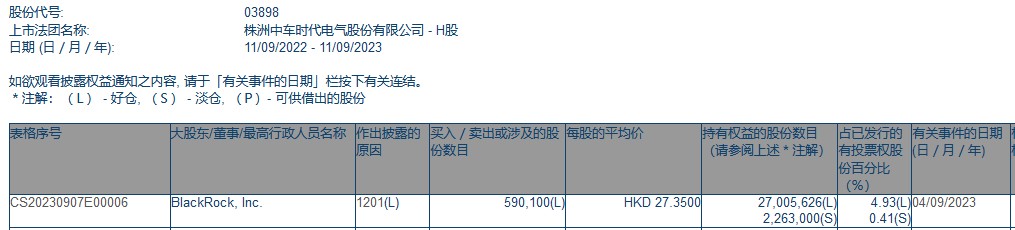 贝莱德减持时代电气59.01万股 每股作价27.35港元