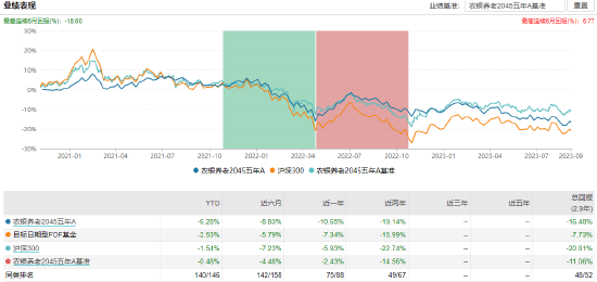 养老FOF发展任重道远 农银养老2045五年近一年来亏损10.85% 最大回撤9.32%