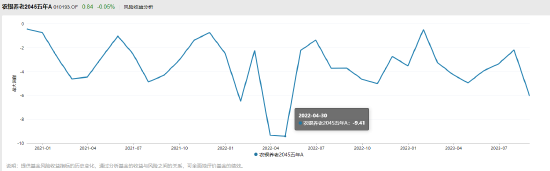 养老FOF发展任重道远 农银养老2045五年近一年来亏损10.85% 最大回撤9.32%