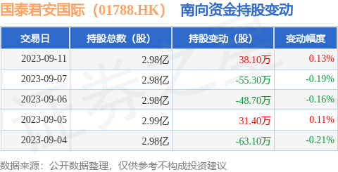 国泰君安国际（01788.HK）：9月11日南向资金增持38.1万股