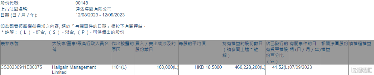 建滔集团(00148.HK)获Hallgain Management增持16万股