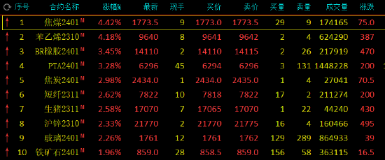 午评：焦煤、苯乙烯涨超4%，丁二烯橡胶涨超3%