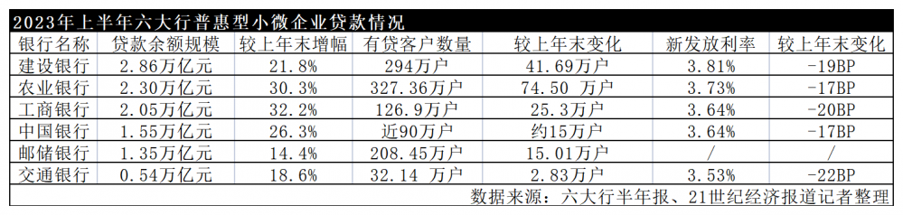 六大行普惠小微金融大比拼！工行贷款余额增速最快 农行有贷客户数量超越建行