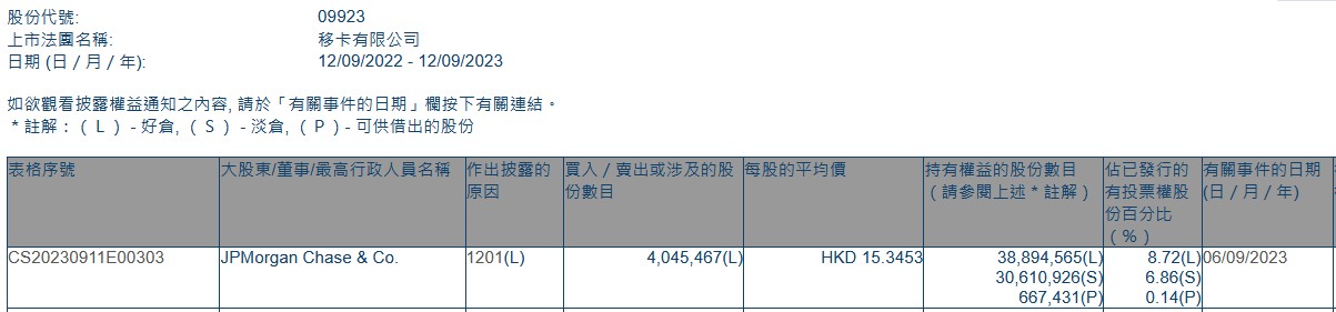 小摩减持移卡(09923)约404.55万股 每股作价约15.35港元