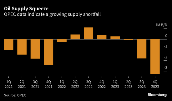 OPEC数据显示全球石油市场下季度将面临超过每天300万桶的缺口