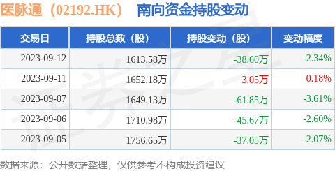 医脉通（02192.HK）：9月12日南向资金减持38.6万股