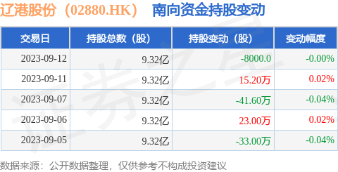 辽港股份（02880.HK）：9月12日南向资金减持8000股