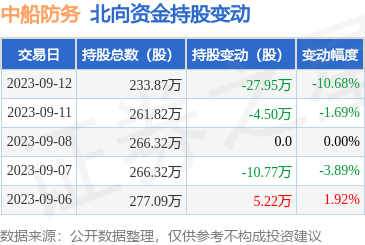 中船防务（600685）：9月12日北向资金减持27.95万股