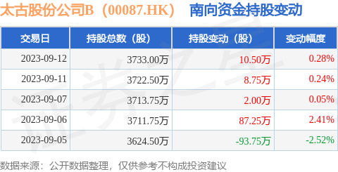 太古股份公司B（00087.HK）：9月12日南向资金增持10.5万股