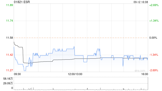ESR9月12日斥资约570.33万港元回购50万股