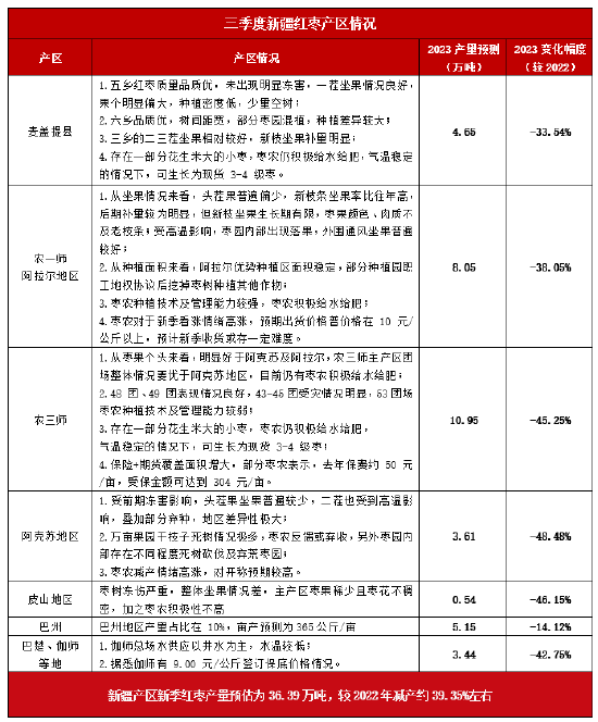 方正中期期货：新季减产枣价宽幅震荡 把握逢低买保机会