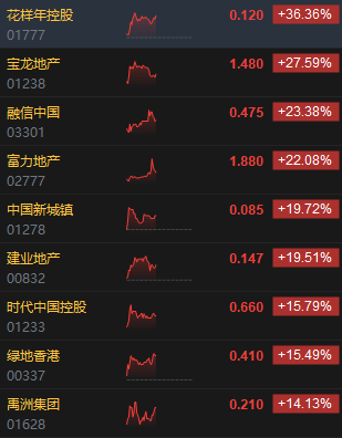 午评：恒指跌0.21%科指跌0.62%地产股集体大涨