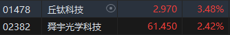 午评：恒指跌0.21%科指跌0.62%地产股集体大涨