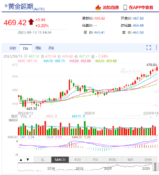 上期所黄金期货再次创下上市15年以来的新高，一度突破470元/克