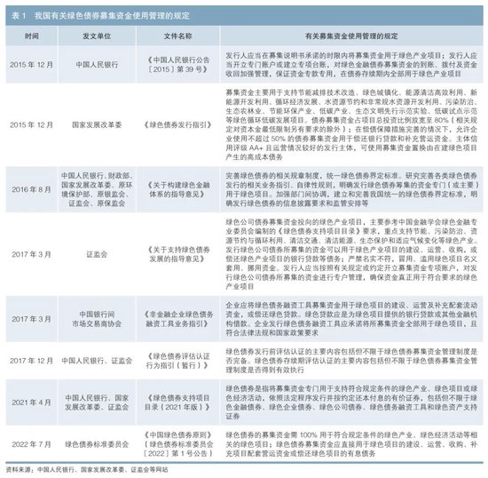 我国绿色债券资金用途管理优化初探——基于智能合约和区块链技术的视角