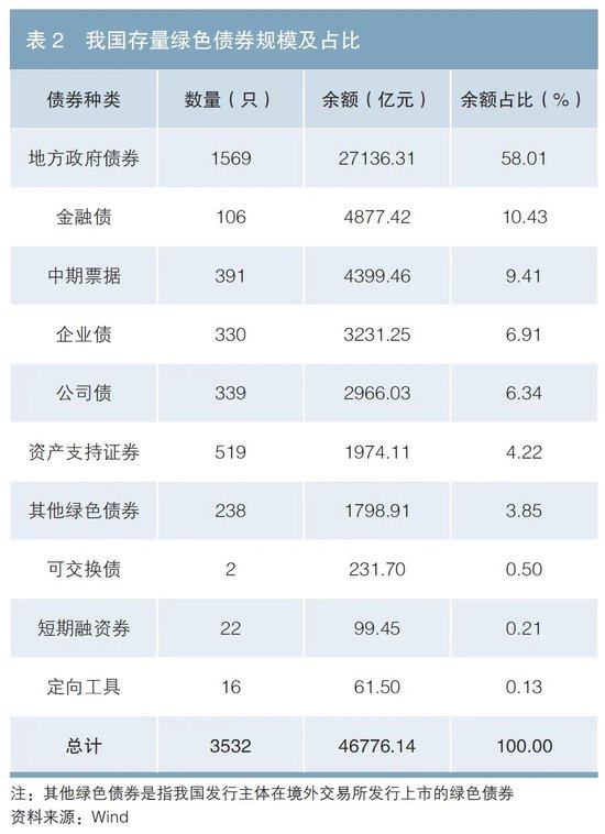 我国绿色债券资金用途管理优化初探——基于智能合约和区块链技术的视角