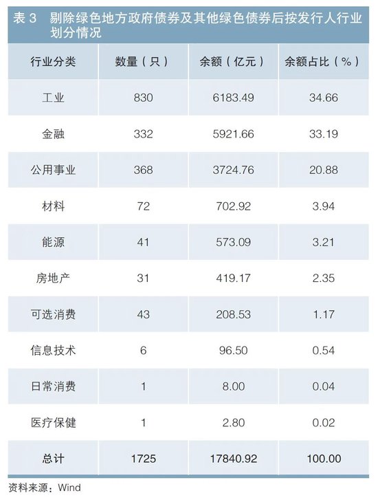 我国绿色债券资金用途管理优化初探——基于智能合约和区块链技术的视角