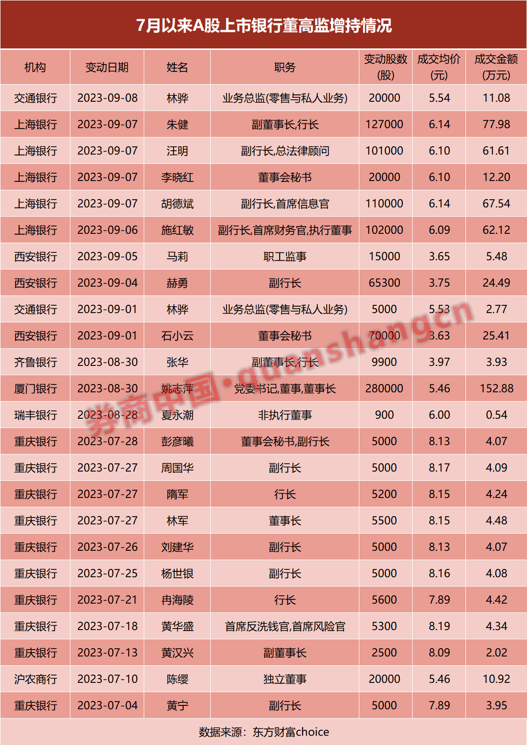 强烈信号！多家上市银行股东及高管密集出手