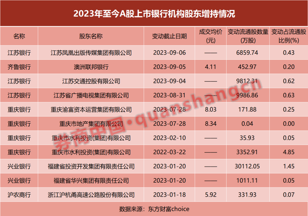 强烈信号！多家上市银行股东及高管密集出手