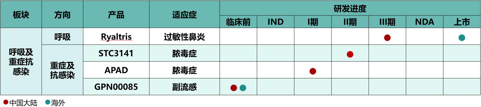 远大医药创新Ryaltris复方鼻喷剂完成国内3期临床并达到主要终点