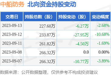 中船防务（600685）：9月13日北向资金减持6.27万股