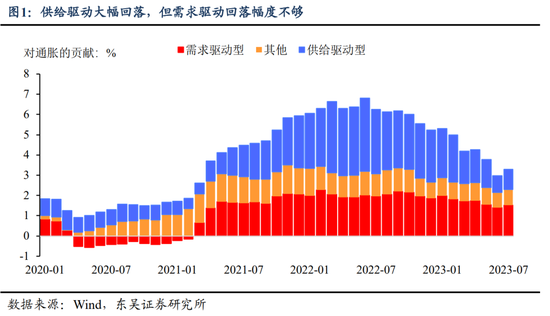 3.7% 美国8月通胀怎么了？