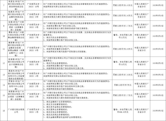 广州银行违反七项规定被罚近900万，冲击深市主板拟募资94亿