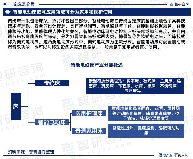 行业干货！智研咨询发布：2023年中国智能电动床行业市场分析报告