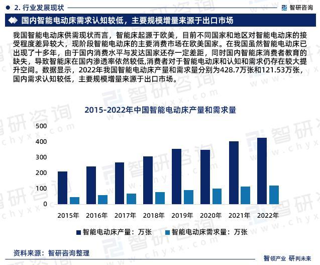 行业干货！智研咨询发布：2023年中国智能电动床行业市场分析报告