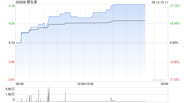 碧生源现涨超6% 本月以来累计大涨41%