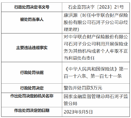 中华财险牟取不正当利益 被罚85.3万元 多名涉事员工被罚