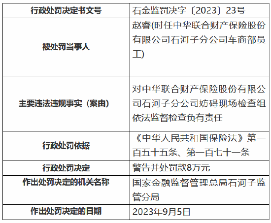 中华财险牟取不正当利益 被罚85.3万元 多名涉事员工被罚