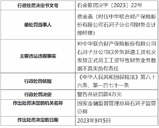 中华财险牟取不正当利益 被罚85.3万元 多名涉事员工被罚