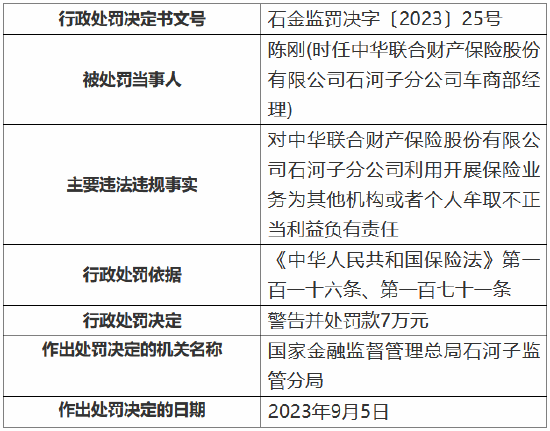 中华财险牟取不正当利益 被罚85.3万元 多名涉事员工被罚