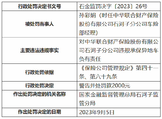 中华财险牟取不正当利益 被罚85.3万元 多名涉事员工被罚