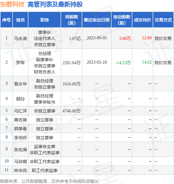 东箭科技：9月13日公司高管马永涛增持公司股份合计2.17万股