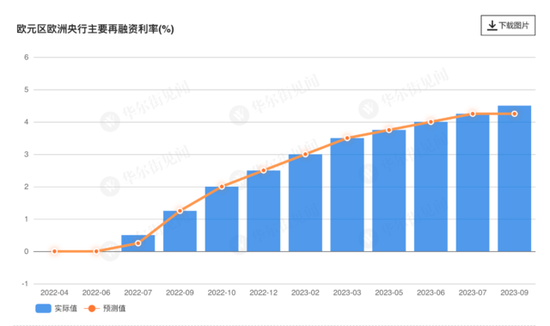 悬念落地！欧央行加息25基点 拉加德称“利率并非已达到峰值”