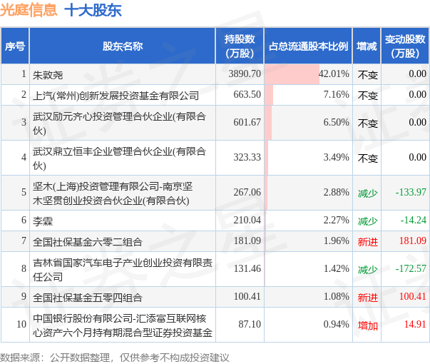 9月14日光庭信息发布公告，其股东减持20.39万股