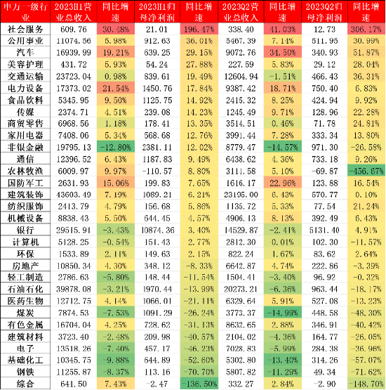 源达研究报告：社会服务、汽车、食品饮料上半年业绩亮眼并有望持续