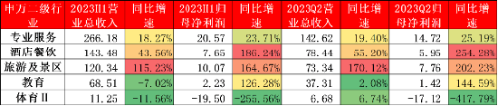 源达研究报告：社会服务、汽车、食品饮料上半年业绩亮眼并有望持续