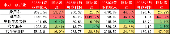 源达研究报告：社会服务、汽车、食品饮料上半年业绩亮眼并有望持续