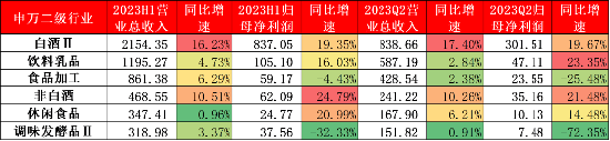 源达研究报告：社会服务、汽车、食品饮料上半年业绩亮眼并有望持续